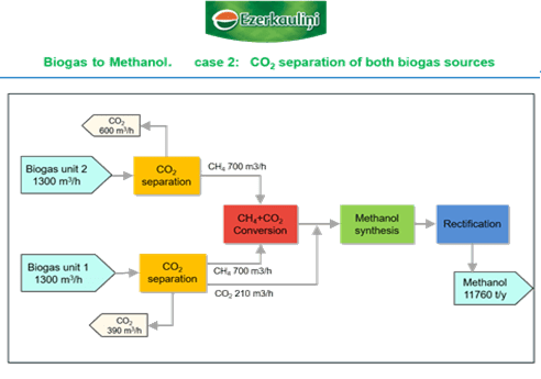 Separation of CO2 from both biogas sources