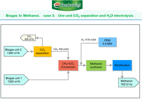 Separation of CO2 from both biogas sources
