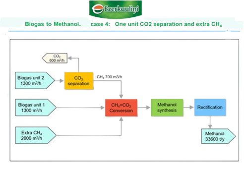 One unit for separating CO2 and additional CH4